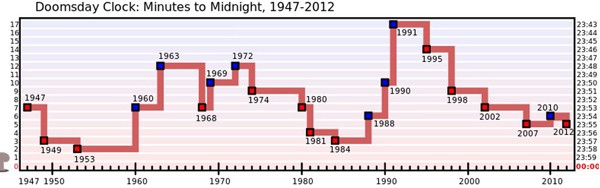 Đồng hồ ngày tận thế (Doomsday Clock) là một đồng hồ mang tính tượng trưng được ban lãnh đạo của tờ báo Bulletin of the Atomic Scientists (Bản tin khoa học nguyên tử) thuộc Đại học Chicago lập ra năm 1947 nhằm đưa ra mức độ cảnh báo về chiến tranh hạt nhân ở phạm vi toàn cầu. Theo đó hiểm họa hạt nhân càng lớn bao nhiêu thì chiếc đồng hồ càng chạy gần lại thời điểm nửa đêm (12 giờ đêm hay 0 giờ) bấy nhiêu.